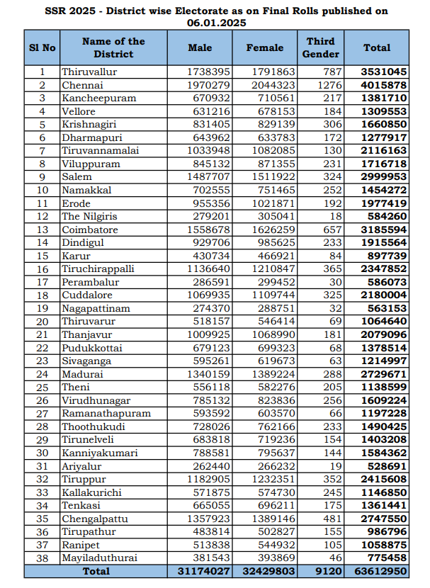 இறுதி வாக்காளர் பட்டியல்மாவட்ட வாரியாக